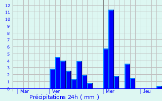Graphique des précipitations prvues pour Troisvierges