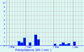 Graphique des précipitations prvues pour Ganzeville