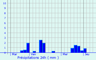 Graphique des précipitations prvues pour Anvville