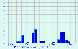 Graphique des précipitations prvues pour manville