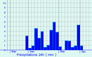 Graphique des précipitations prvues pour pinal