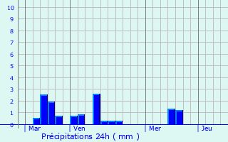 Graphique des précipitations prvues pour Barfleur