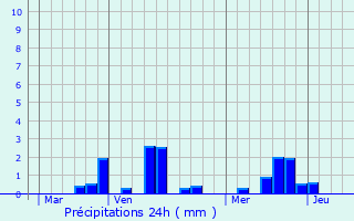 Graphique des précipitations prvues pour Grmonville