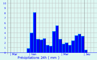 Graphique des précipitations prvues pour La Chaudire