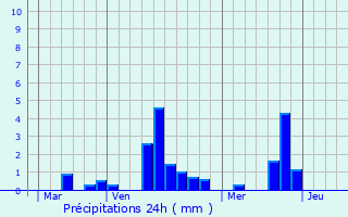 Graphique des précipitations prvues pour Bosrobert