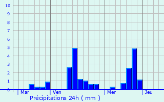 Graphique des précipitations prvues pour Orival