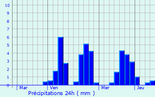 Graphique des précipitations prvues pour Vendegies-au-Bois