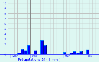 Graphique des précipitations prvues pour Tourville-les-Ifs