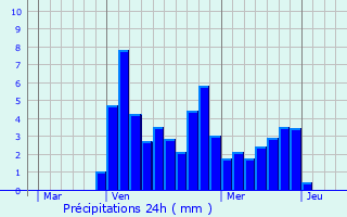 Graphique des précipitations prvues pour Orcinas