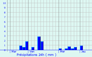 Graphique des précipitations prvues pour Bec-de-Mortagne