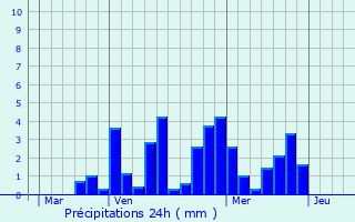 Graphique des précipitations prvues pour Champtercier