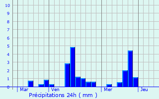 Graphique des précipitations prvues pour Bourgtheroulde-Infreville