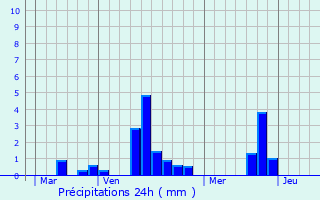 Graphique des précipitations prvues pour Pont-Authou