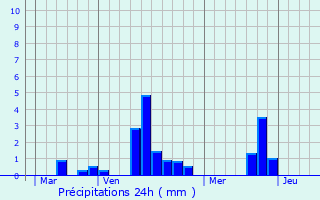 Graphique des précipitations prvues pour Livet-sur-Authou