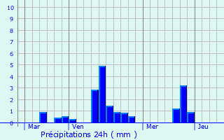 Graphique des précipitations prvues pour Saint-Benot-des-Ombres