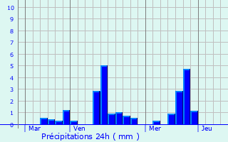 Graphique des précipitations prvues pour Val-de-la-Haye