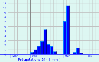 Graphique des précipitations prvues pour Mergenhof