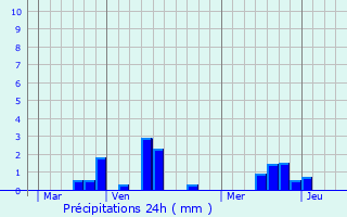 Graphique des précipitations prvues pour Rocquefort