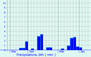 Graphique des précipitations prvues pour Cideville