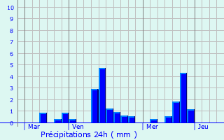 Graphique des précipitations prvues pour Berville-en-Roumois