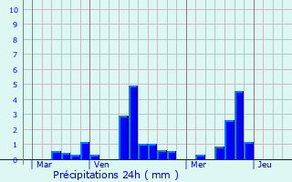 Graphique des précipitations prvues pour Sahurs