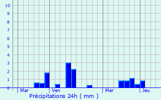 Graphique des précipitations prvues pour Sainte-Marguerite-sur-Fauville