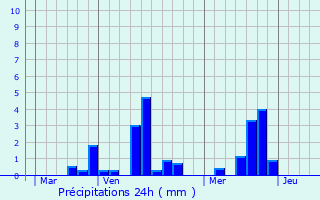 Graphique des précipitations prvues pour Pissy-Pville