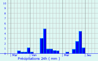 Graphique des précipitations prvues pour Caumont