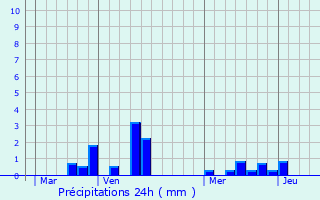 Graphique des précipitations prvues pour Bnarville