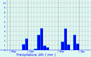 Graphique des précipitations prvues pour Enghien