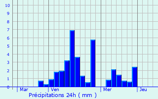 Graphique des précipitations prvues pour Neurey-ls-la-Demie