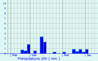 Graphique des précipitations prvues pour Tocqueville-les-Murs