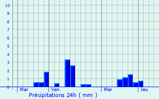 Graphique des précipitations prvues pour Bermonville
