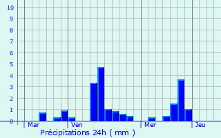 Graphique des précipitations prvues pour Illeville-sur-Montfort