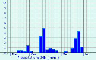 Graphique des précipitations prvues pour Bardouville