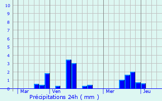 Graphique des précipitations prvues pour Valliquerville