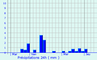 Graphique des précipitations prvues pour Saint-Maclou-la-Brire