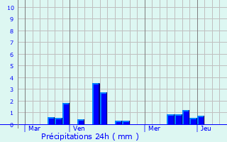 Graphique des précipitations prvues pour Auzouville-Auberbosc
