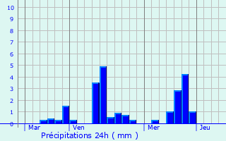 Graphique des précipitations prvues pour Anneville-Ambourville