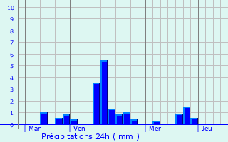 Graphique des précipitations prvues pour La Chapelle-Bayvel