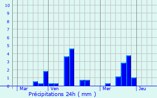 Graphique des précipitations prvues pour Saint-Par