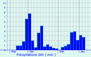 Graphique des précipitations prvues pour Deauville