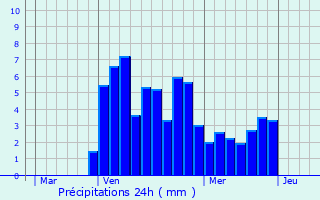 Graphique des précipitations prvues pour Manas