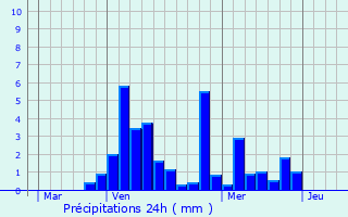 Graphique des précipitations prvues pour Pont-de-Roide