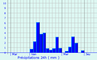 Graphique des précipitations prvues pour Chantraine