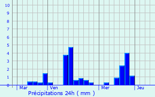 Graphique des précipitations prvues pour Jumiges