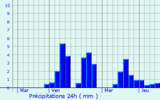 Graphique des précipitations prvues pour Bermeries