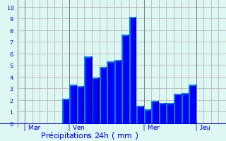 Graphique des précipitations prvues pour Clrieux