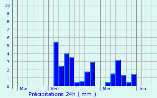 Graphique des précipitations prvues pour Hennezel
