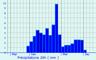 Graphique des précipitations prvues pour Miribel